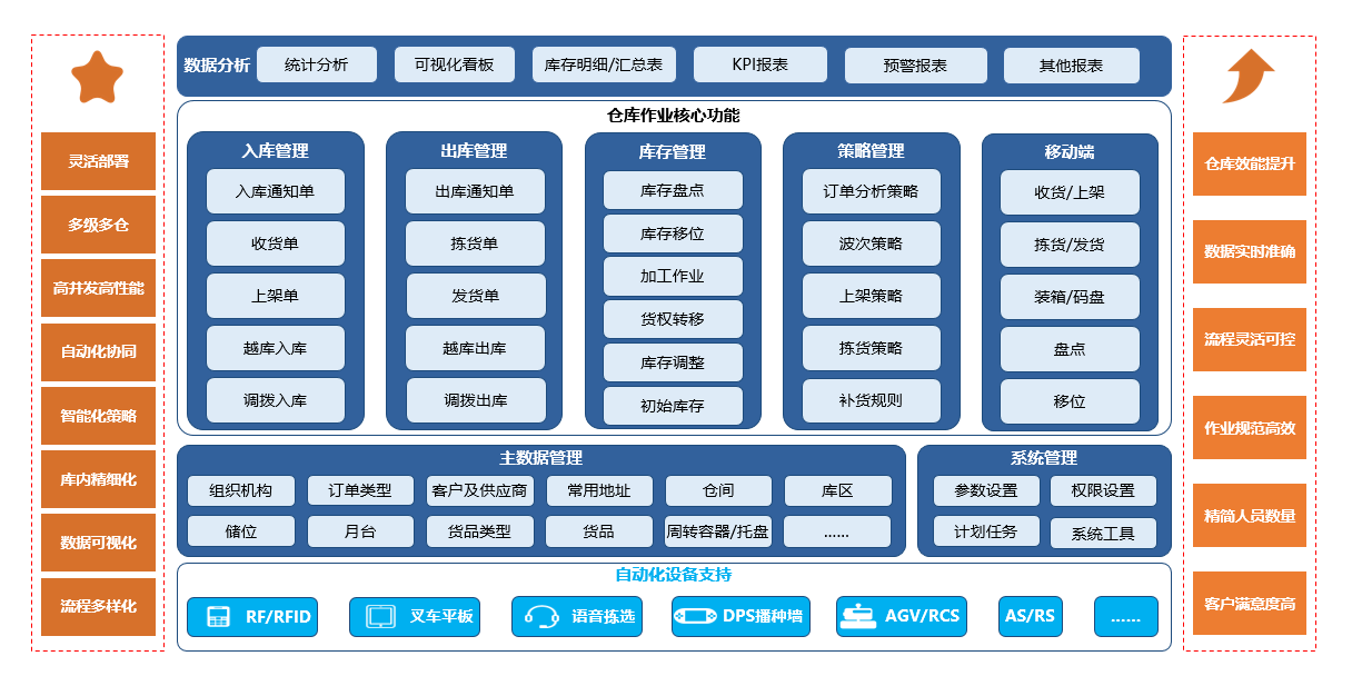 智能库存管控模块