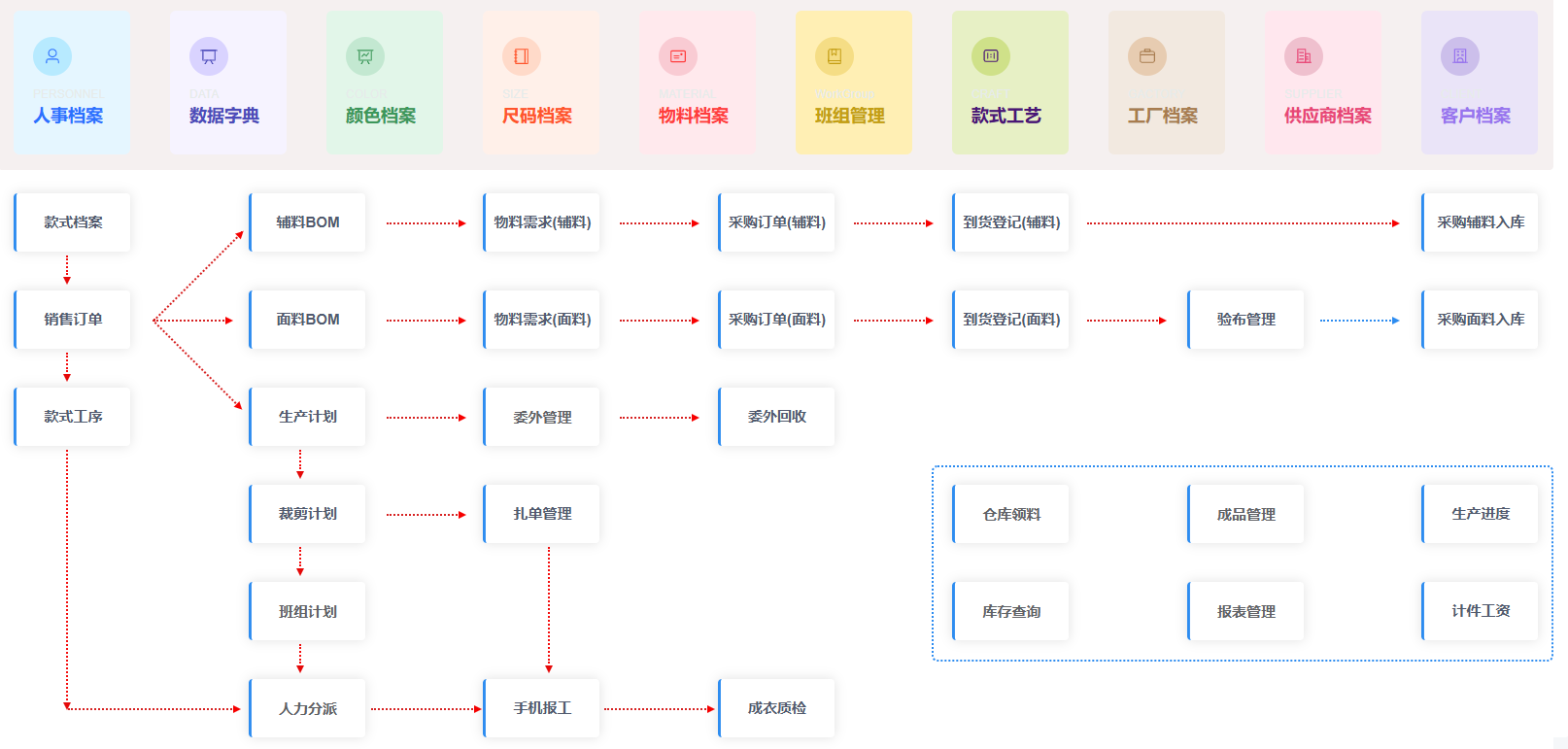服装企业生产流程总览
